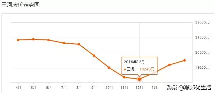北三县2022楼市行情,北三县香河房价走势最新消息