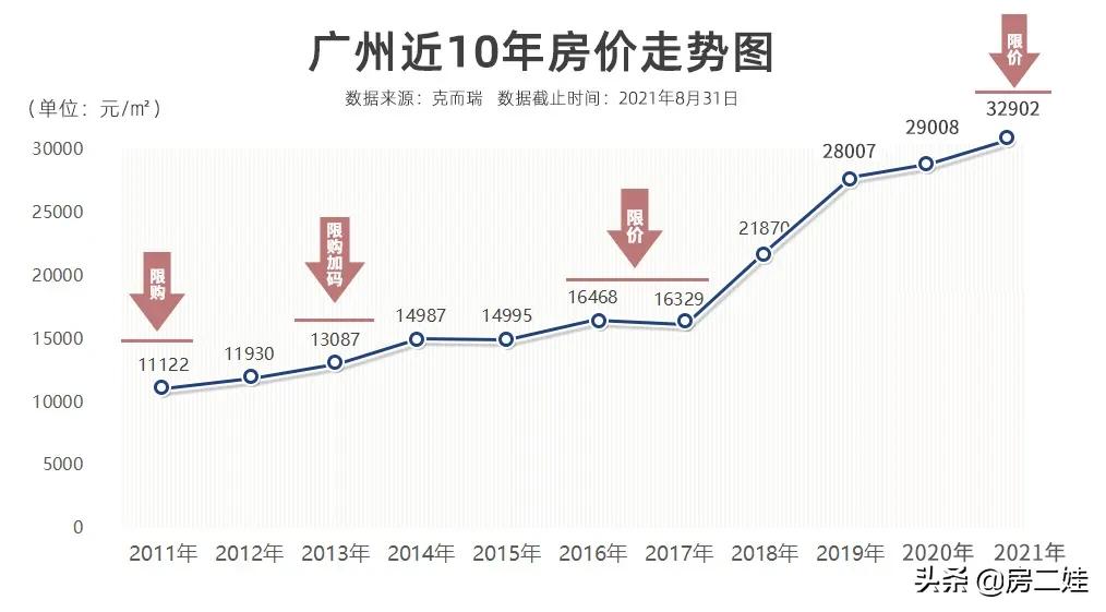2022广州南沙房价下跌最惨一览表,广州各区的房价出炉2021年10月