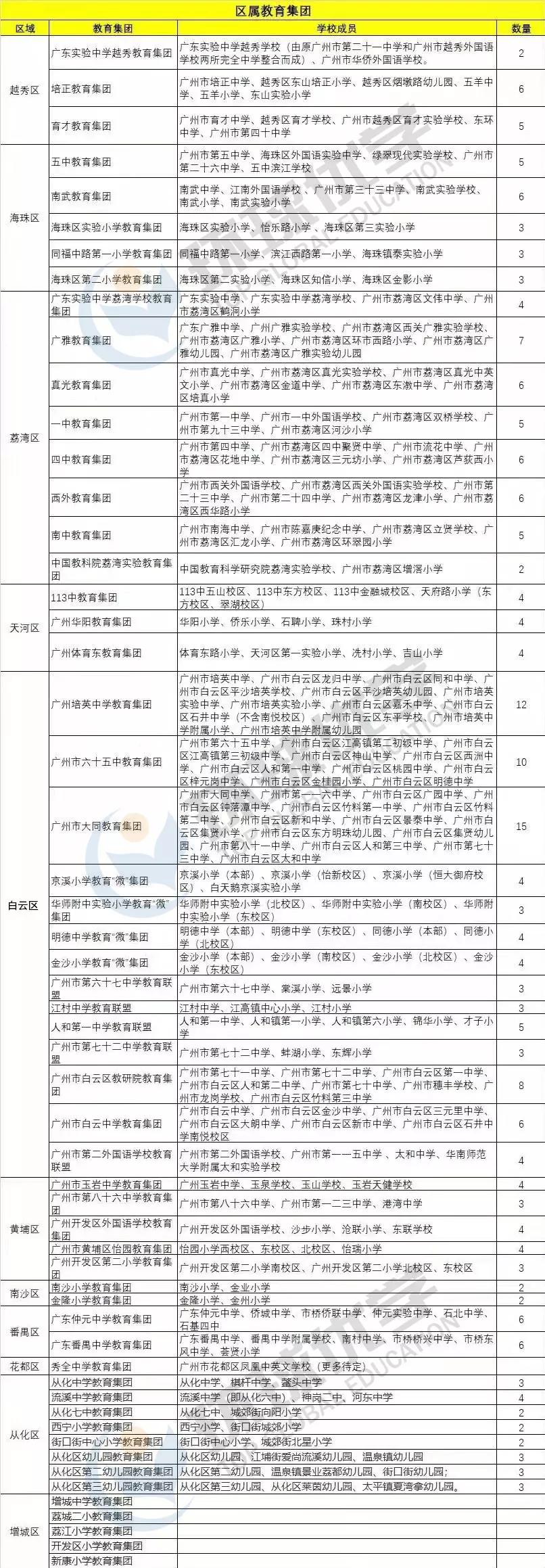 广州各区教育集团热门初中,广州有哪些民办教育集团