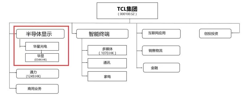 李东生局中局：彩电大王TCL47亿甩卖家电业务，高管大面积离职