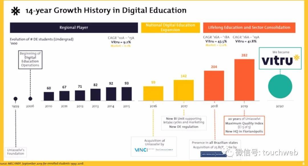 巴西教育企业Vitru要上市：拟募资2亿美元路演PPT曝光