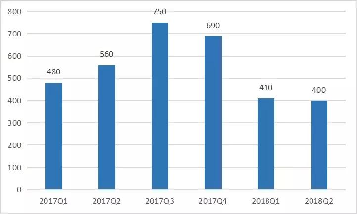 趣店2018财年第一季度财报,趣店2022第二季度财报