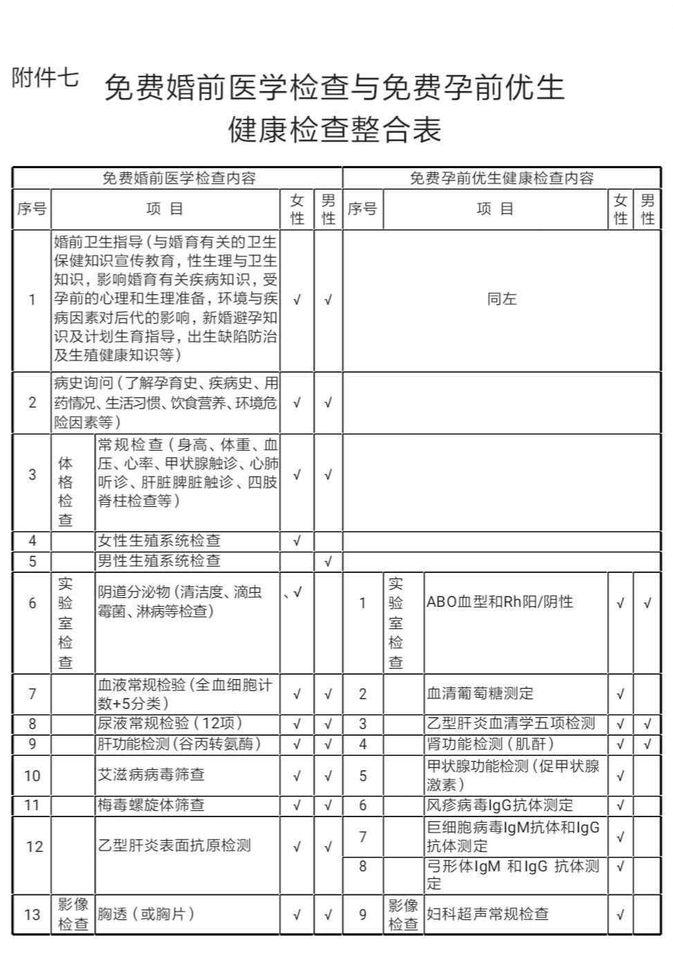 国家免费检查政策——免费孕前优生和婚前检查
