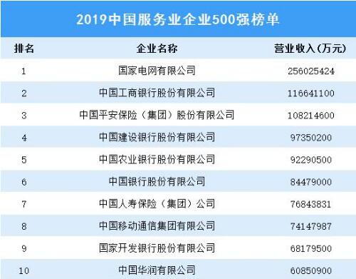 最牛“十元店”，在全球开出3500家门店，进入中国服务企业500强