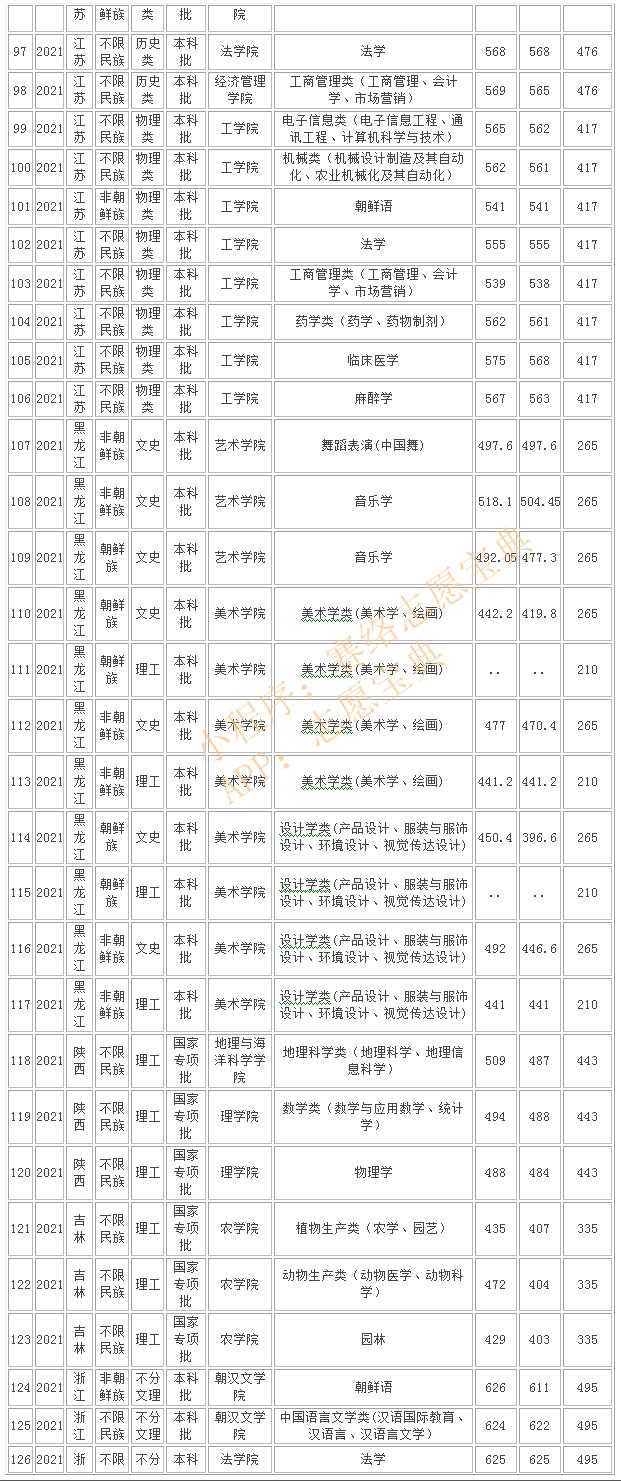 吉林延边大学是985211吗,延边大学是985还是211院校