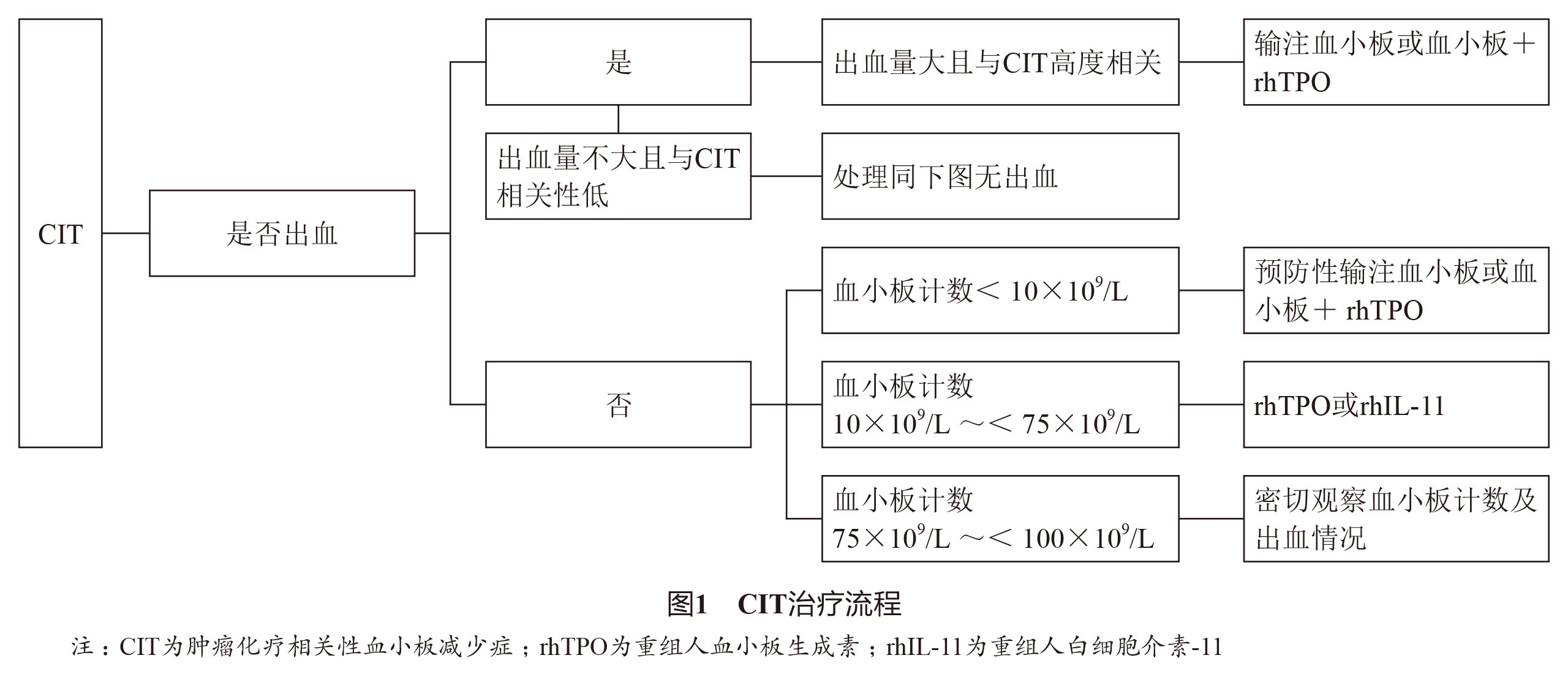 化疗后血小板减少症指南2018,肿瘤治疗所致血小板减少诊疗指南