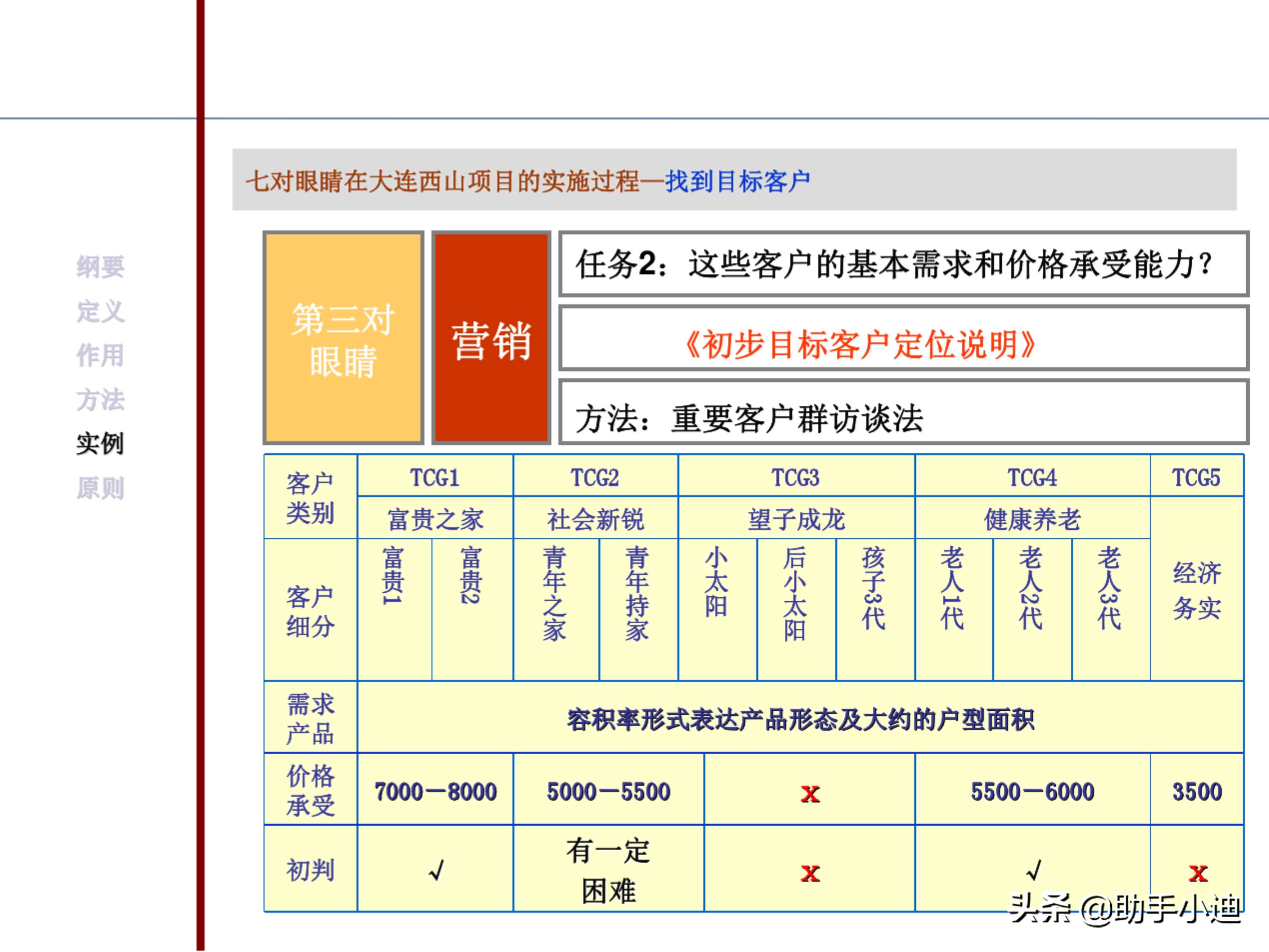 房地产项目投资决策及价值策划精讲（233页，图文并茂）