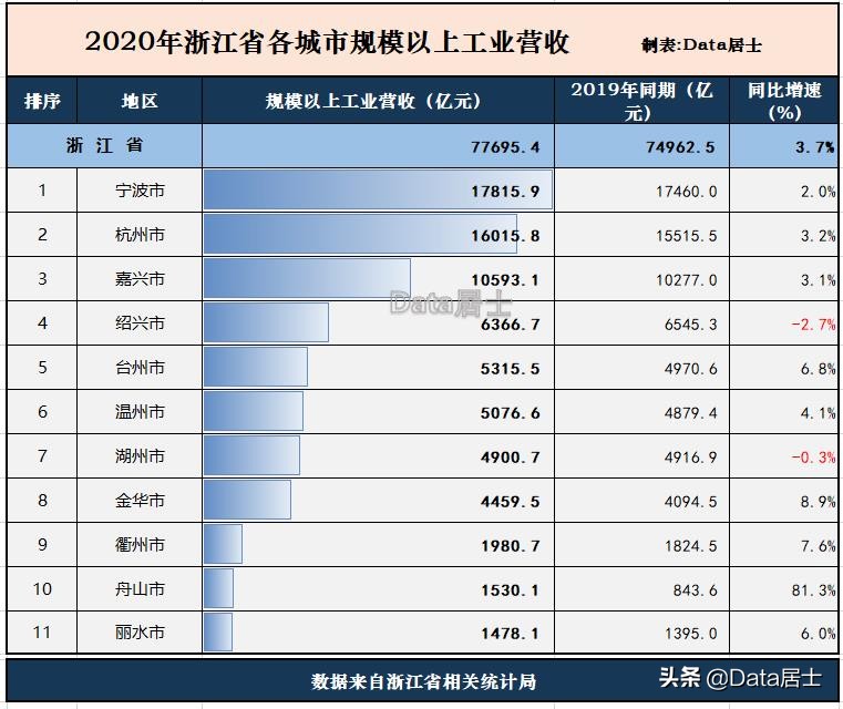 温州和嘉兴哪个城市发展好点,浙江工业最强区