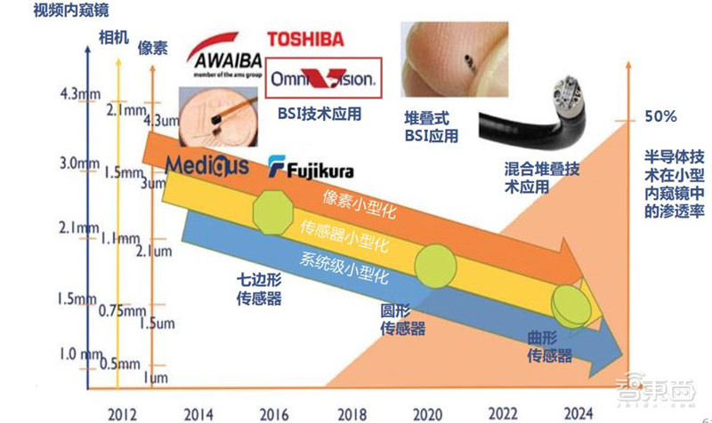 cmos摄像机的成像原理,摄像头cmos结构基本原理