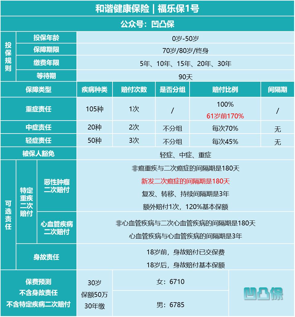 和谐福乐保1号,和谐福乐保重大疾病保险