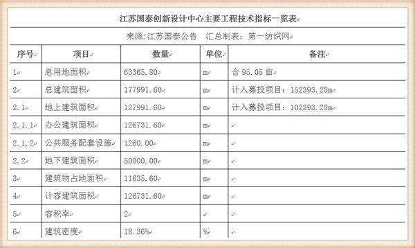 欲19亿在越南和埃塞拿1250亩地的这家江苏纺企，掉头回沪建办公楼