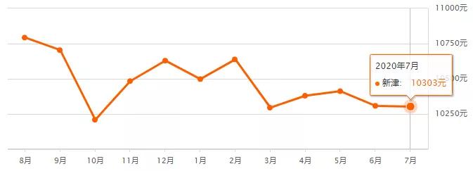 成都各区县房价排名,成都7月房价走势最新消息
