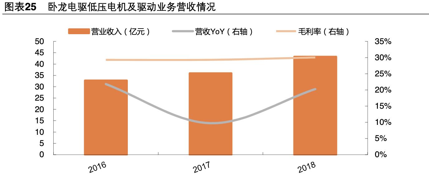 卧龙电驱未来市值1000亿可期,卧龙电驱是否是行业龙头