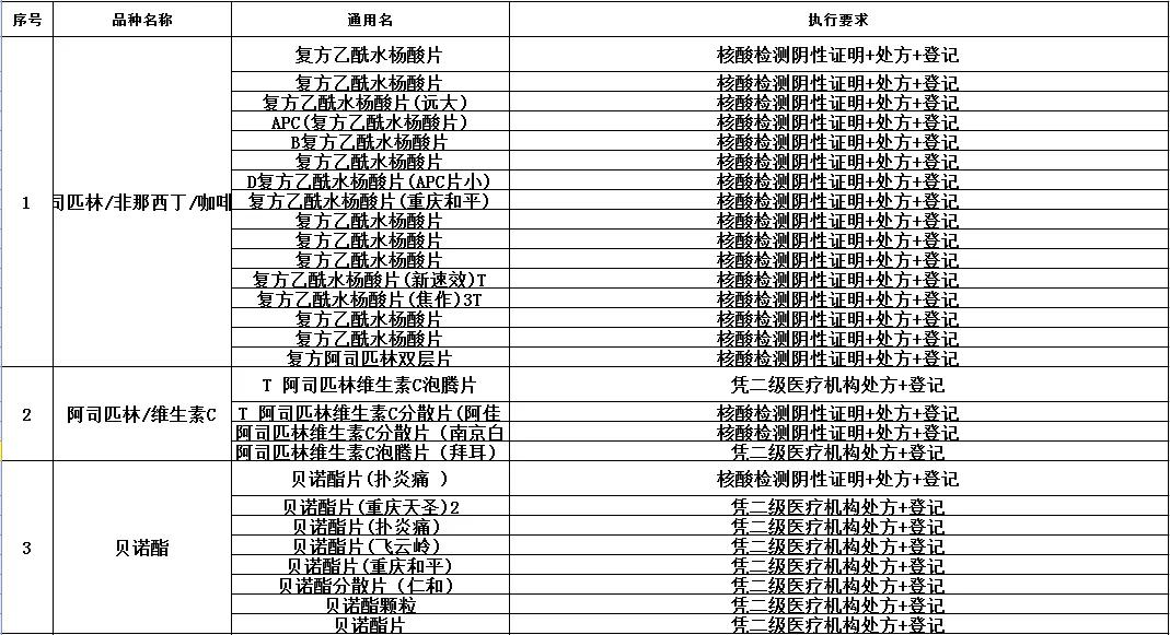 去药店买高血压药要登记名字吗,购买四类药需要实名登记