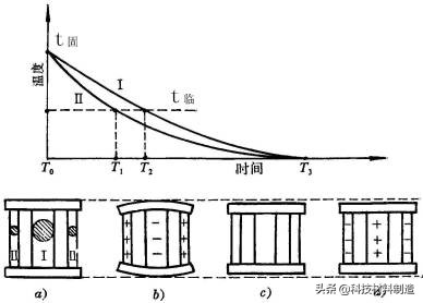 传统金属材料成型工艺流程图,关于材料成型的零件加工工艺过程