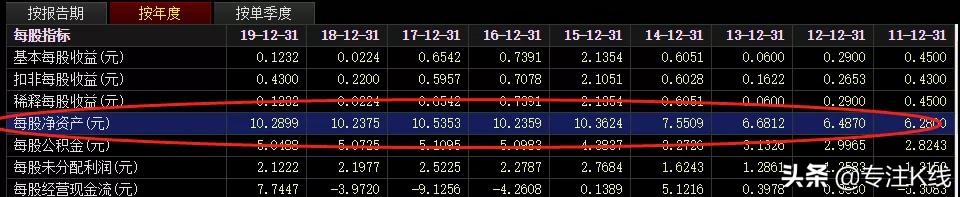 年报每股净资产为负,平均每股净资产