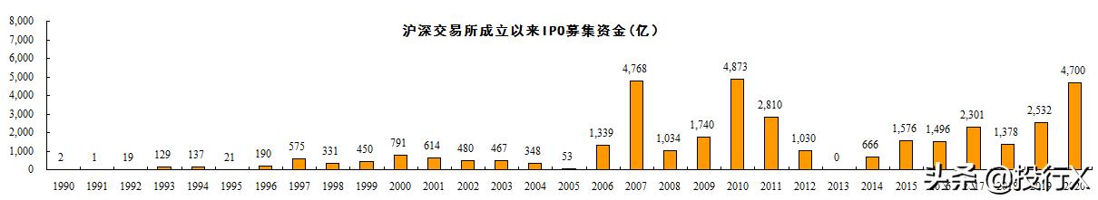 2020年a股ipo上市费用统计,2022年a股ipo融资规模