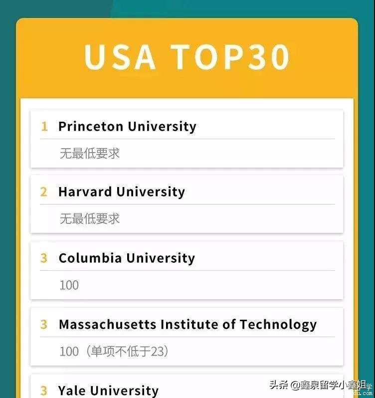 重磅usnews2020美国大学排名公布,托福雅思官方消息