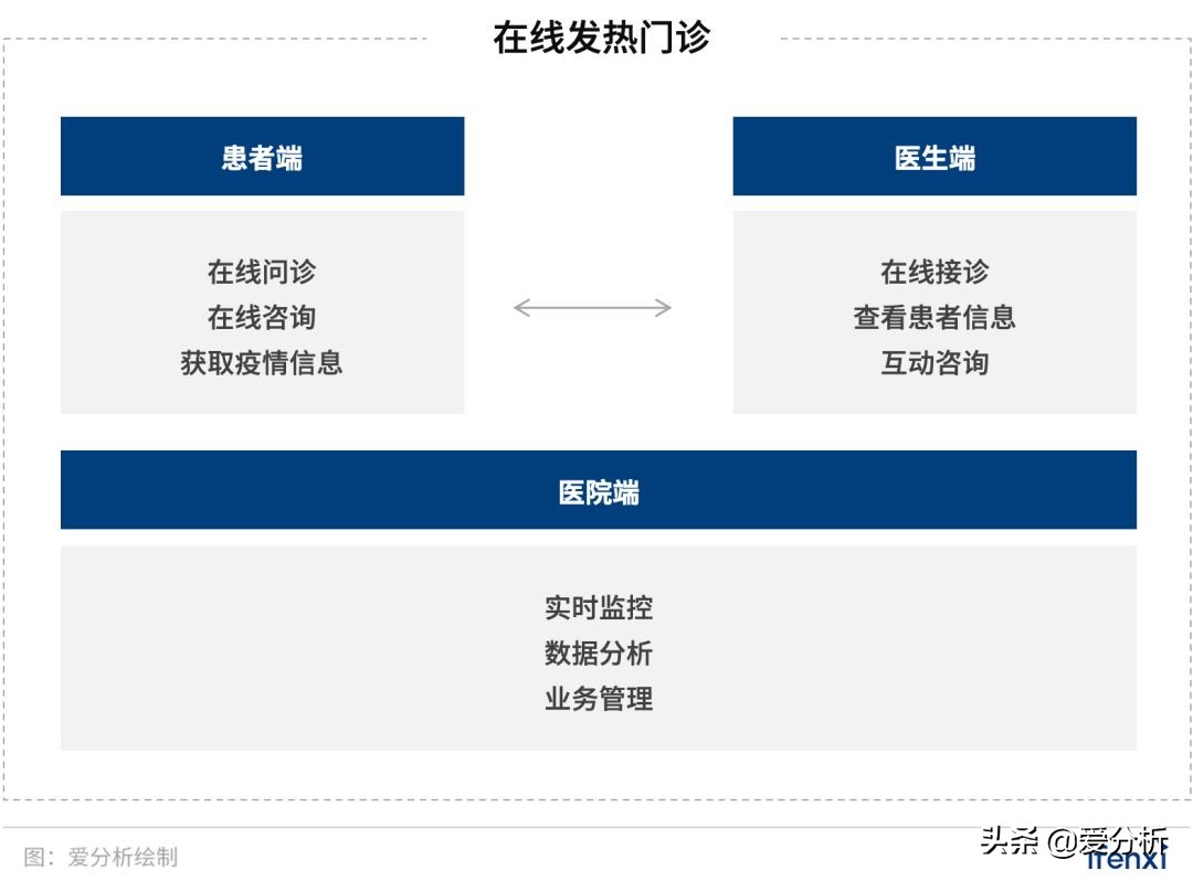 互联网医院案例,公立医院疫情发展趋势图
