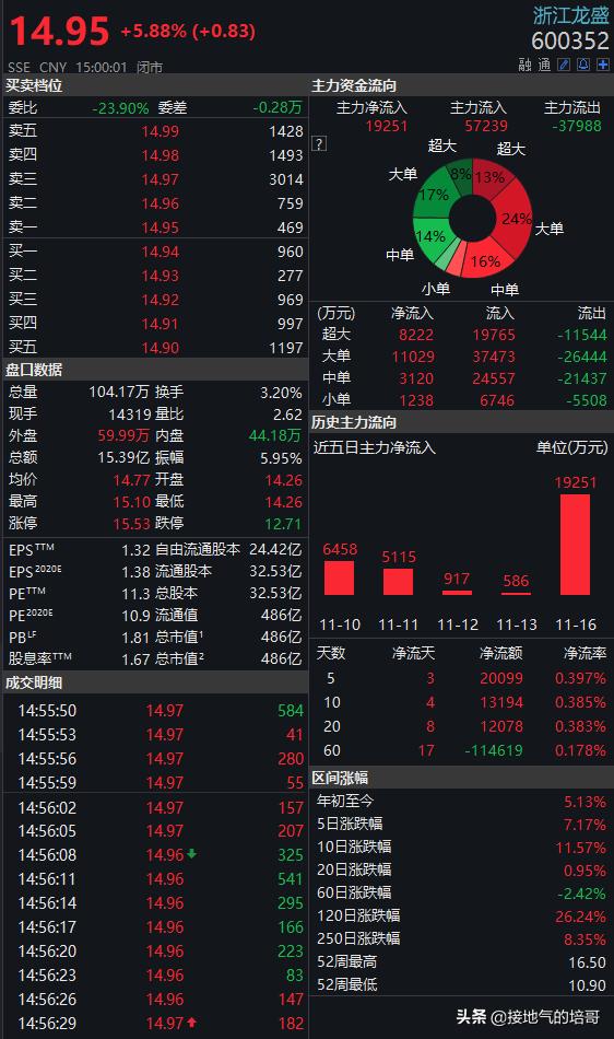 浙江龙盛600352是利好吗,浙江龙盛600352有多少土地