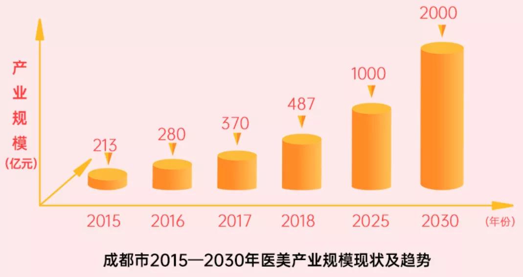 北上广白领都来蓉求美,成都坐实“小韩国”?