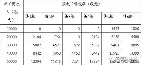 德国的工资薪金扣税标准,德国工资和税收比例