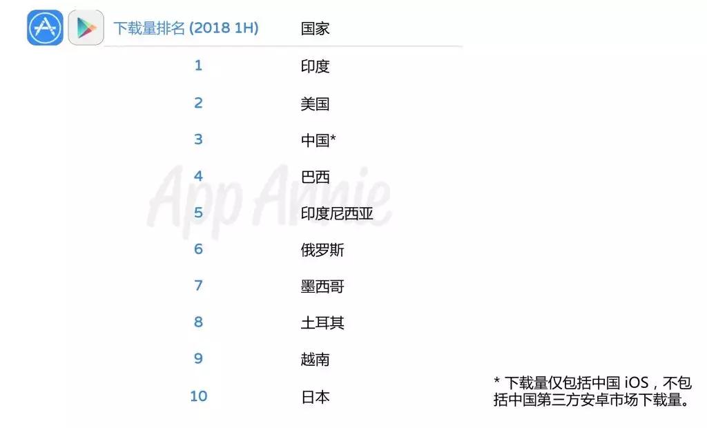 “进击的印度”:综合*载下**量提升三倍,娱乐类支出同比增长126%