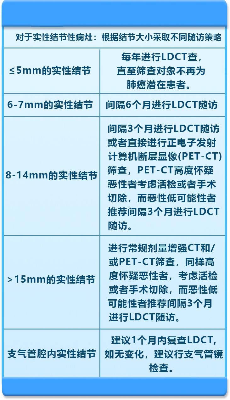 肺结节7mm需要做肺癌抗体7项,肺结节高危与早期肺癌的区别