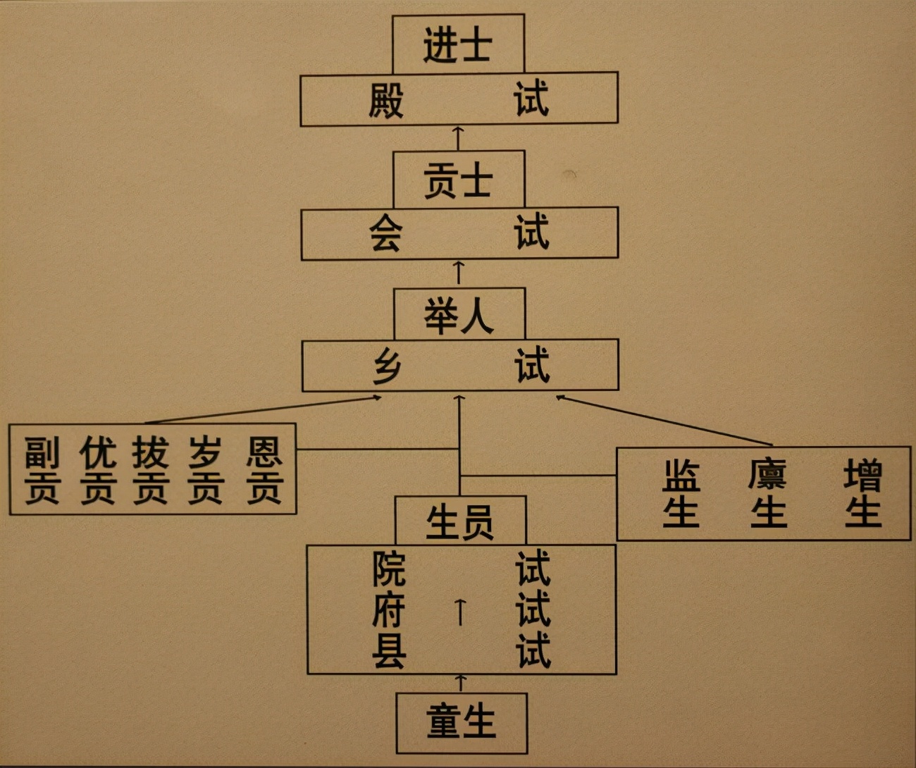 古代关于科举制度的文言文常识,儒林外史科举制度的文化常识