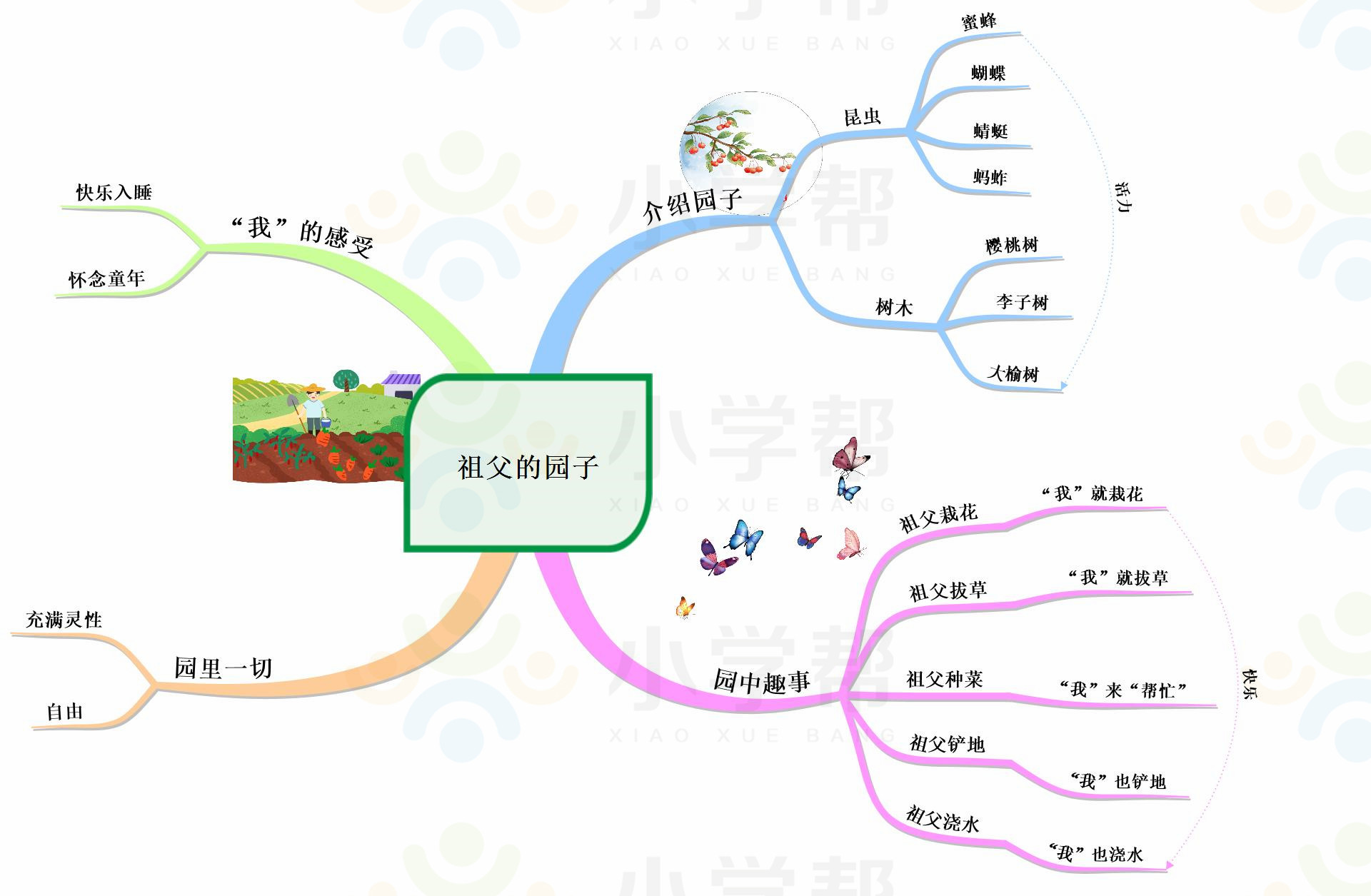 新部编版小学六年级语文思维导图,部编版1-6年级语文上册思维导图