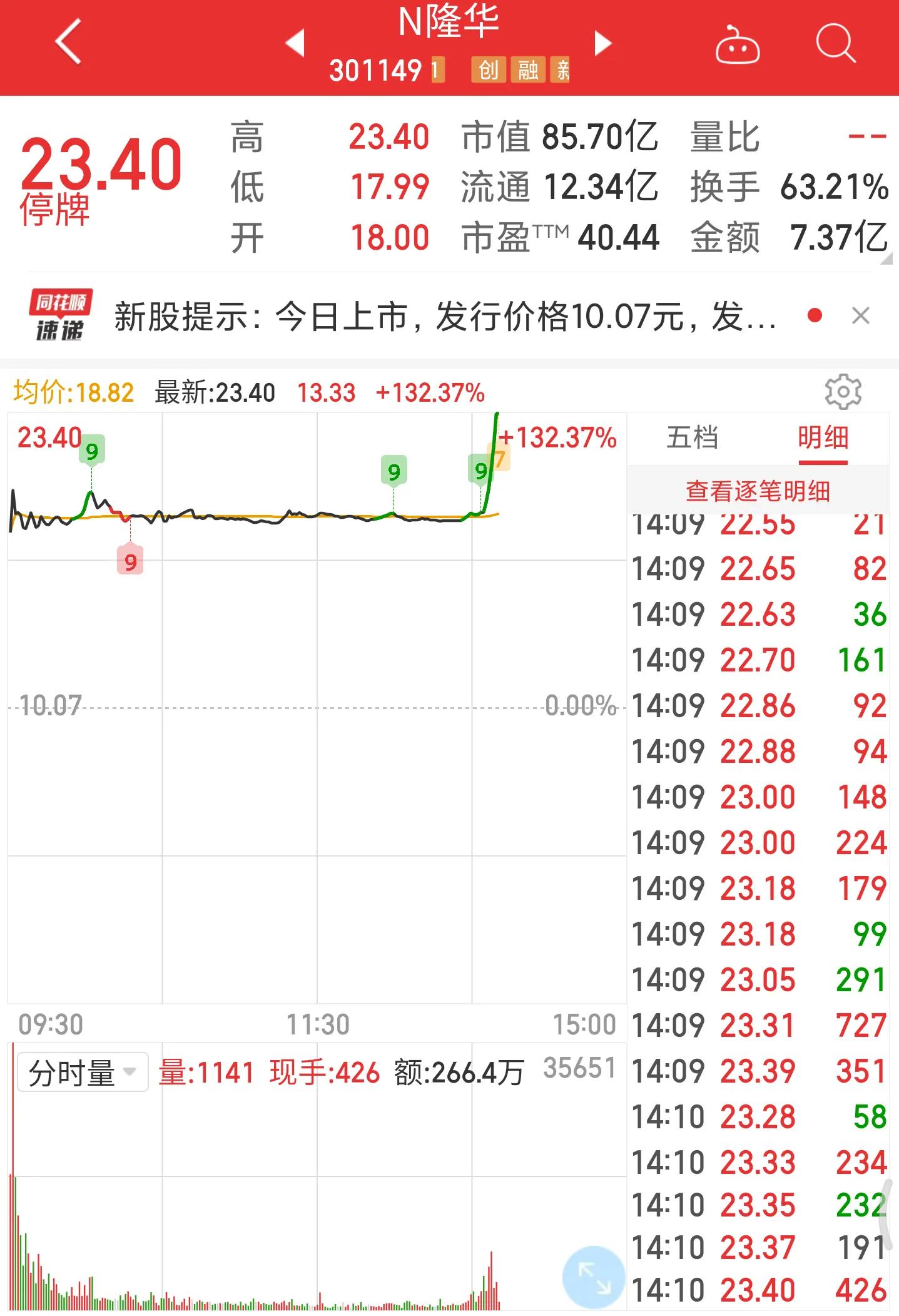 新股上市太疯狂，赚钱效应明显，我中一签的感受