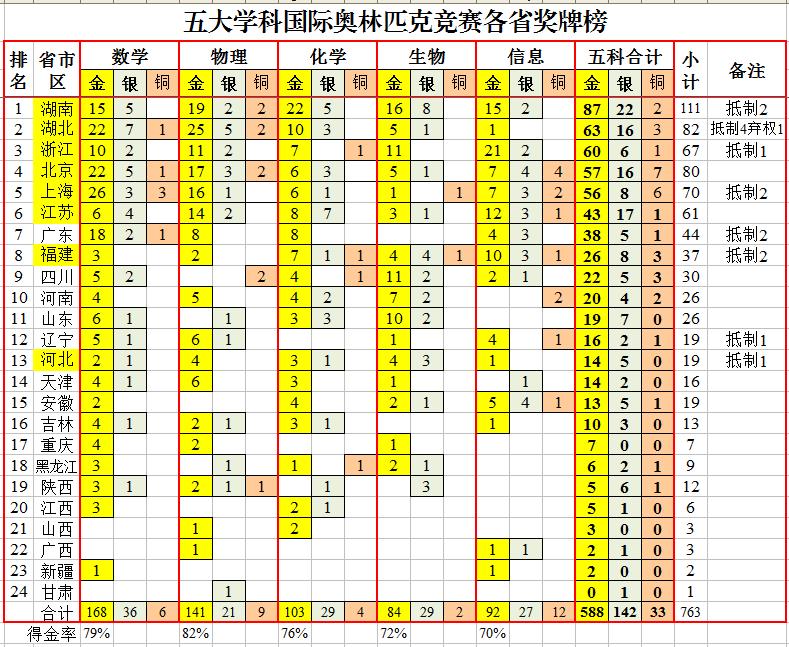 五大学科奥林匹克竞赛各省排名,全国奥林匹克竞赛各省排名