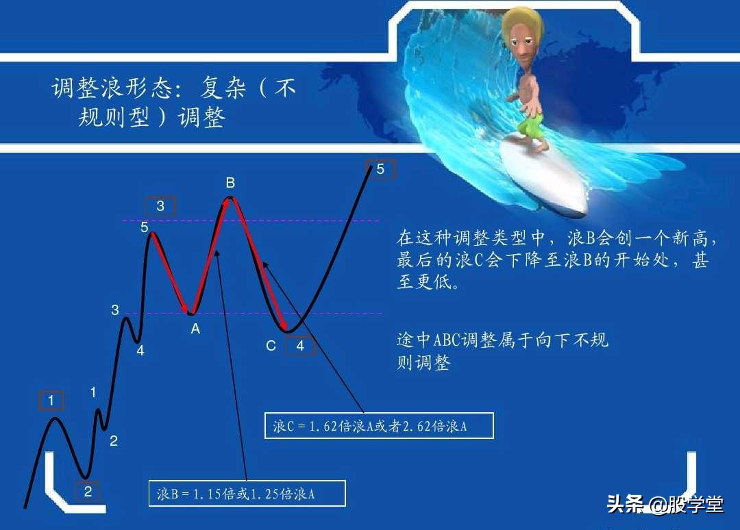 史上最权威的波浪理论合集,波浪理论一二三浪计算方法