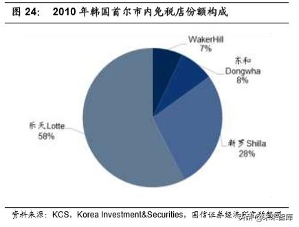韩国免税指南,韩国免税业现状