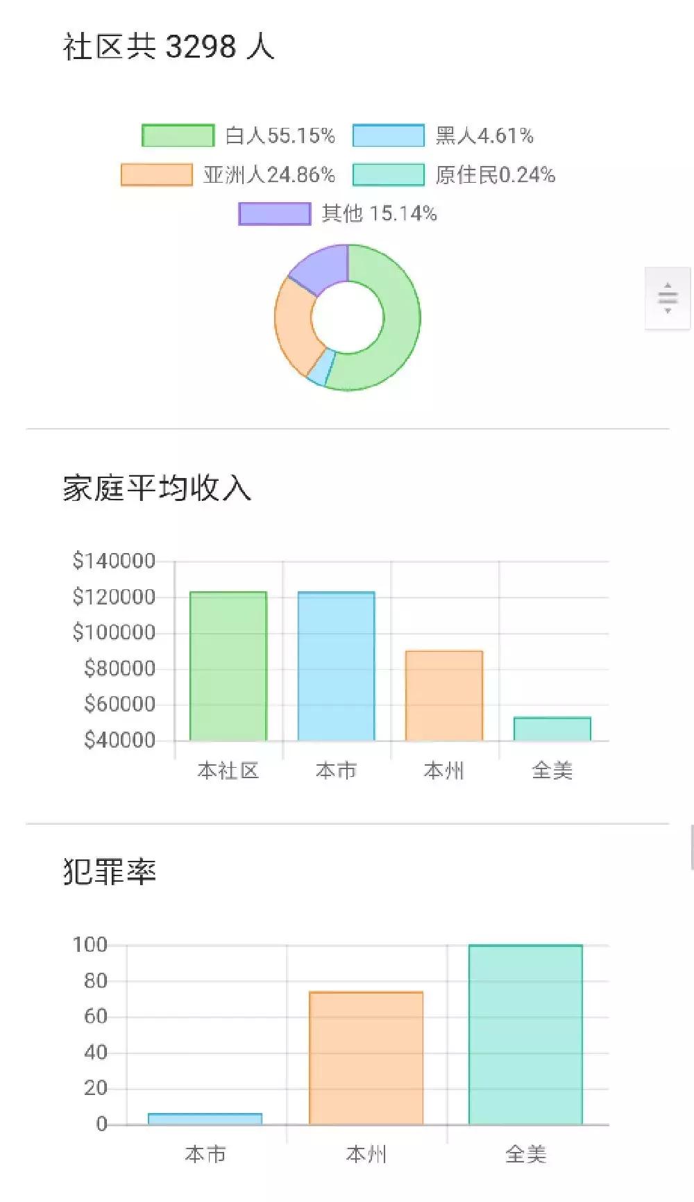 3月全美增19万就业岗,好房难求?四县交汇,学区超赞的奇诺岗了解下
