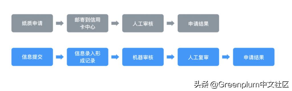 从“申请信用卡”，帮你向爸妈解释分布式数据库到底是什么