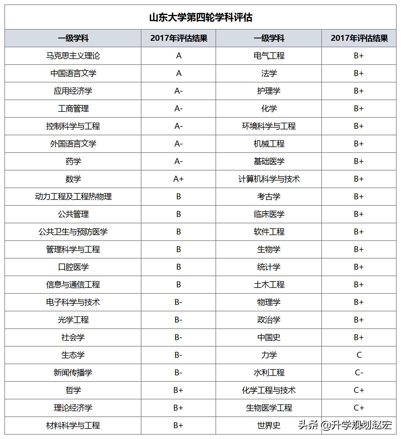 山东大学8个校区,山东大学综合实力超强