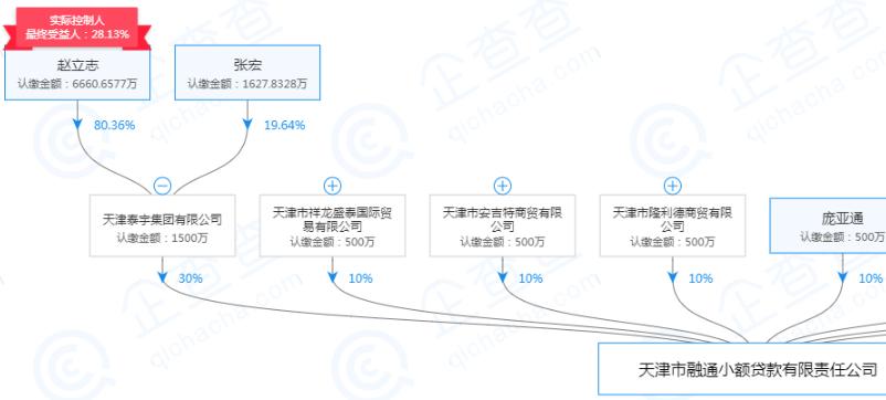 起底天津19家失联小贷公司:实控人或股东多为“老赖”