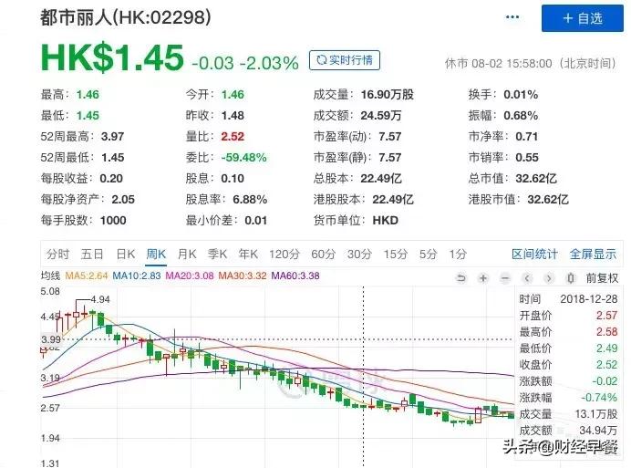 都市丽人今天股价,财报亏损都市丽人
