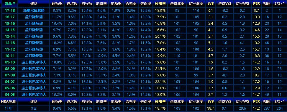 托尼阿伦为什么防守好,托尼阿伦最新数据