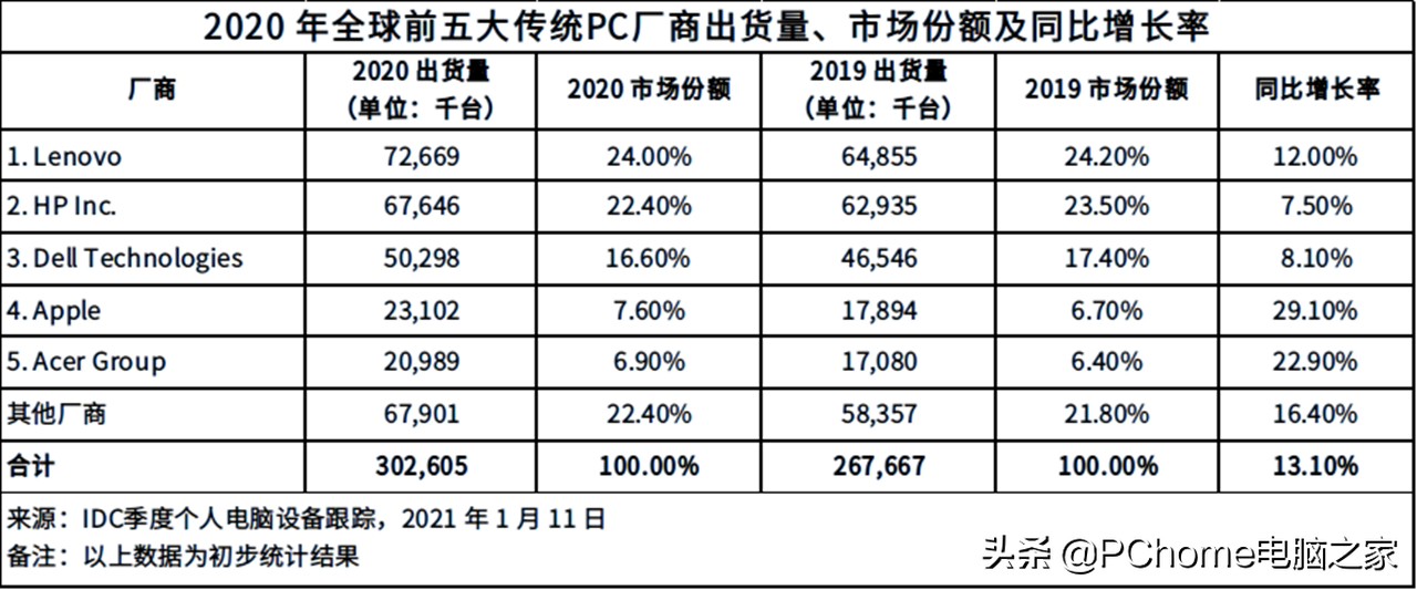 2021笔记本行业展望移动平台再攀性能新高峰