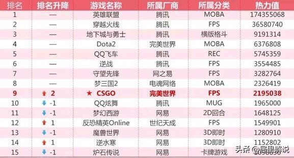 dnf2017游戏排名,dnf十大好玩游戏排行榜