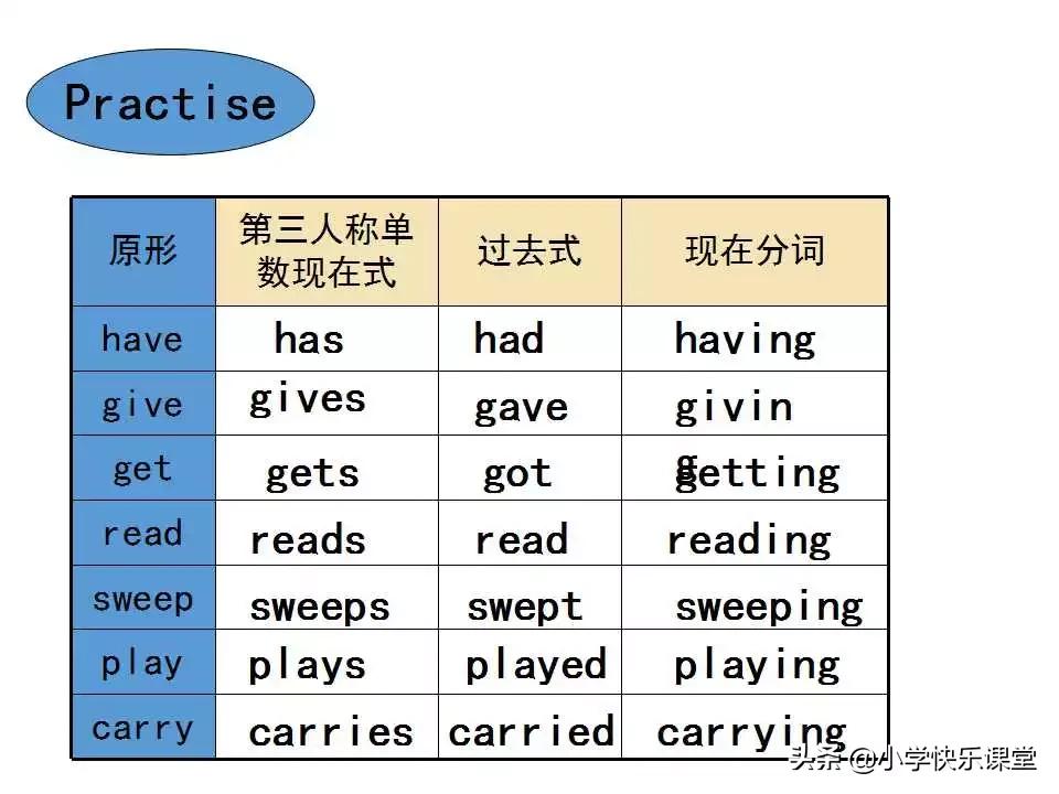 小学英语语法PPT,小学英语语法知识详解