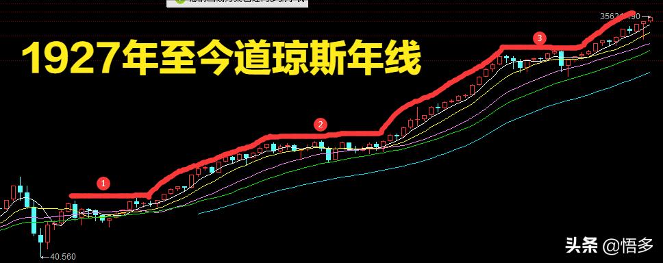 美股从1970-1978年的股市表现,美股百年回顾全集