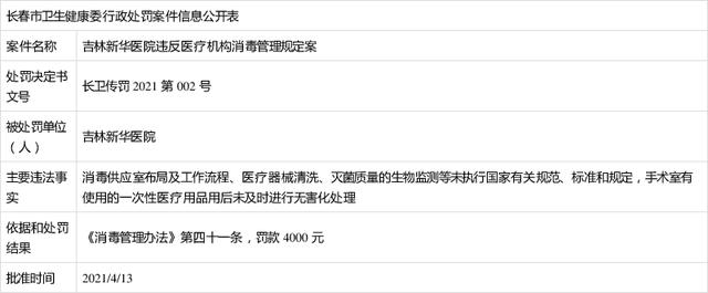 吉大一院五名医师被罚,多家三甲医院院长被查处