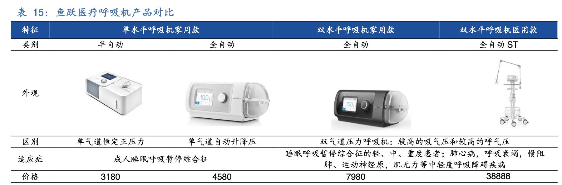 呼吸机行业的那些事,呼吸机医疗器械行业前景分析