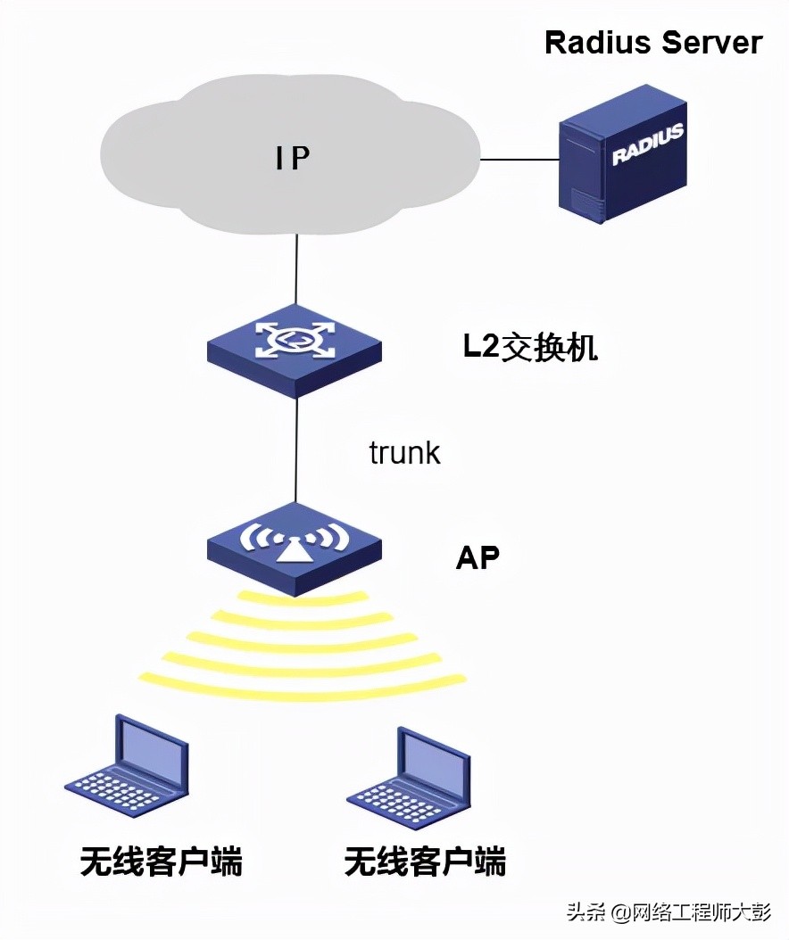 无线网络技术综合配置实验总结,无线网络技术综合