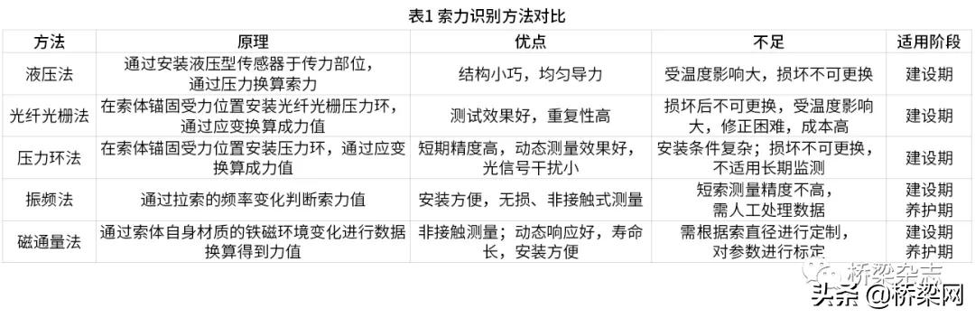 如何打破吊索索力识别的盲区