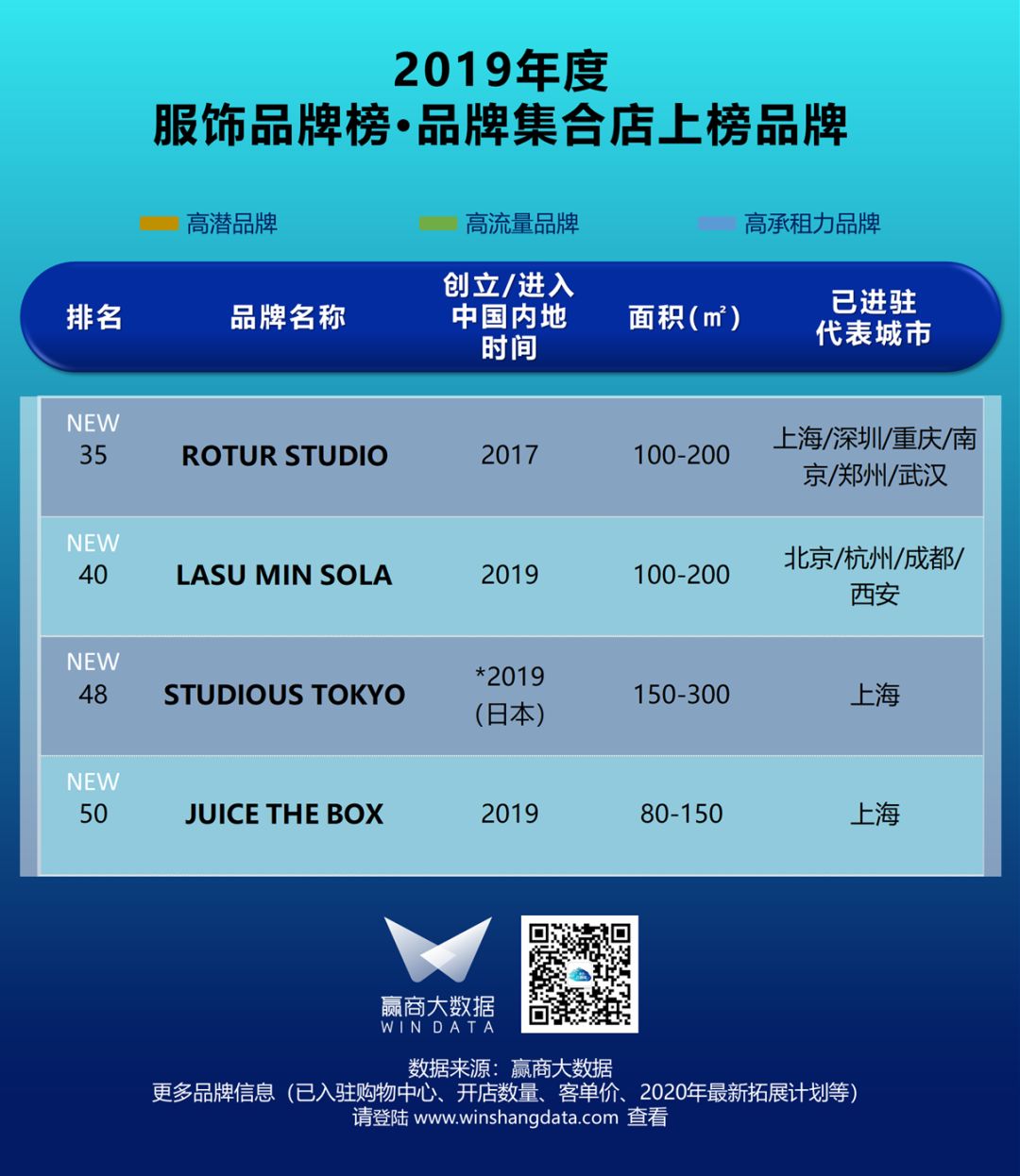 「汉博商业榜单」疫后mall业绩担当，国民服饰潮牌正当红