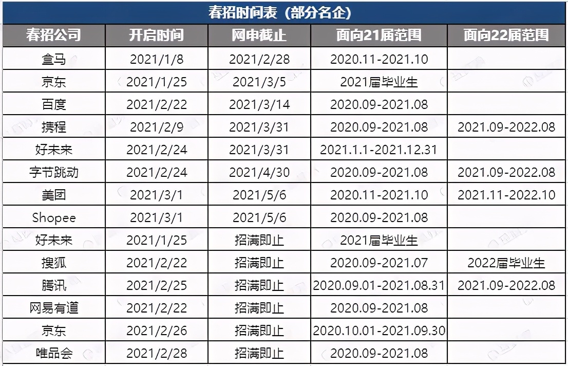 不用996，年薪35w+，大学生最爱的7家企业来了